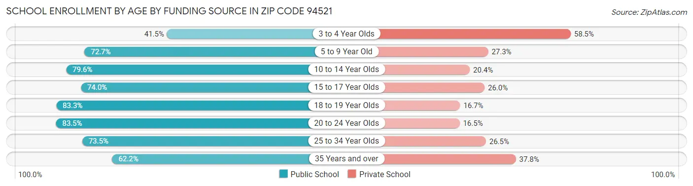 School Enrollment by Age by Funding Source in Zip Code 94521
