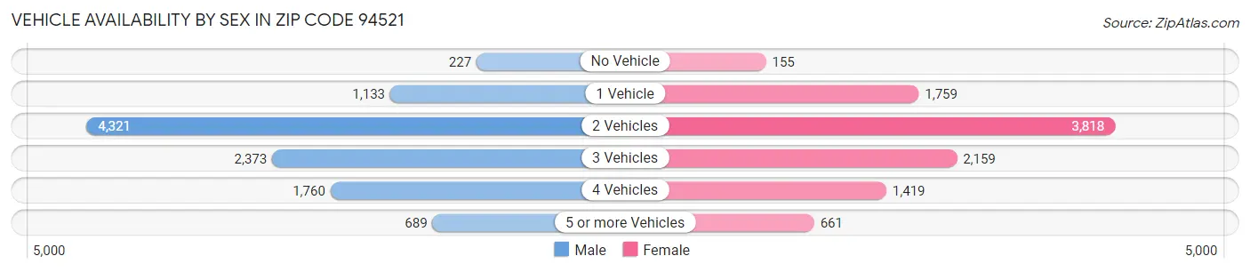 Vehicle Availability by Sex in Zip Code 94521