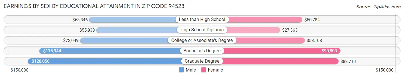 Earnings by Sex by Educational Attainment in Zip Code 94523