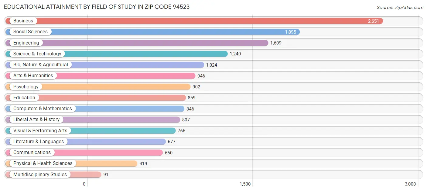 Educational Attainment by Field of Study in Zip Code 94523