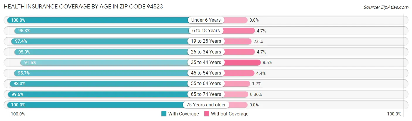 Health Insurance Coverage by Age in Zip Code 94523