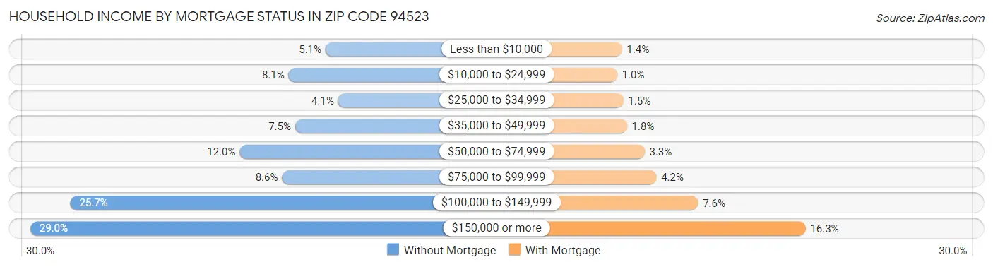 Household Income by Mortgage Status in Zip Code 94523