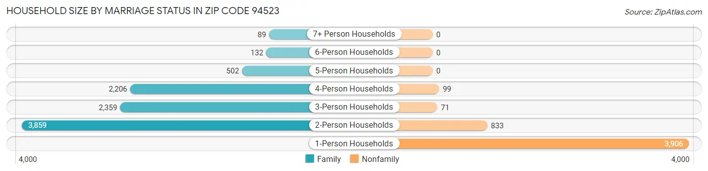 Household Size by Marriage Status in Zip Code 94523
