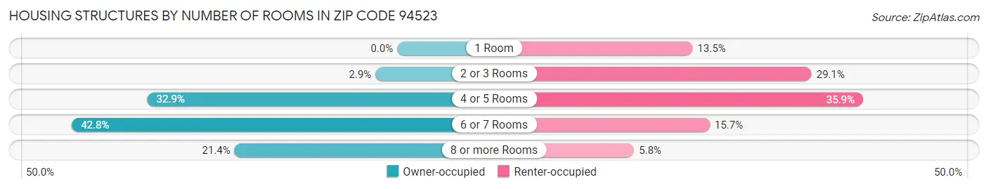 Housing Structures by Number of Rooms in Zip Code 94523