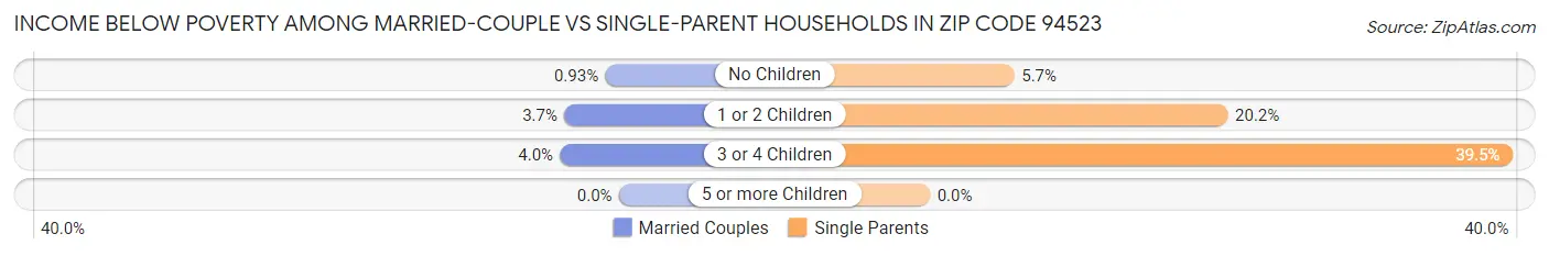 Income Below Poverty Among Married-Couple vs Single-Parent Households in Zip Code 94523