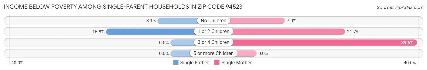 Income Below Poverty Among Single-Parent Households in Zip Code 94523