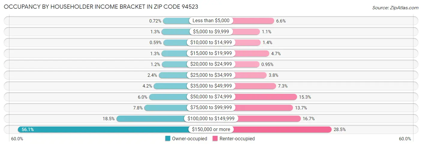 Occupancy by Householder Income Bracket in Zip Code 94523