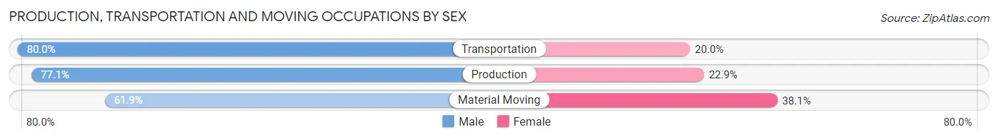 Production, Transportation and Moving Occupations by Sex in Zip Code 94523