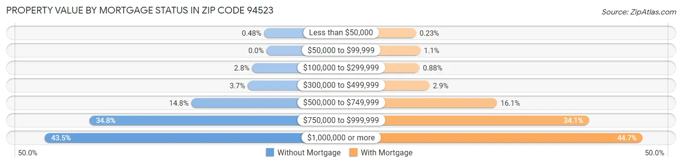 Property Value by Mortgage Status in Zip Code 94523