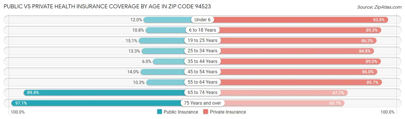 Public vs Private Health Insurance Coverage by Age in Zip Code 94523