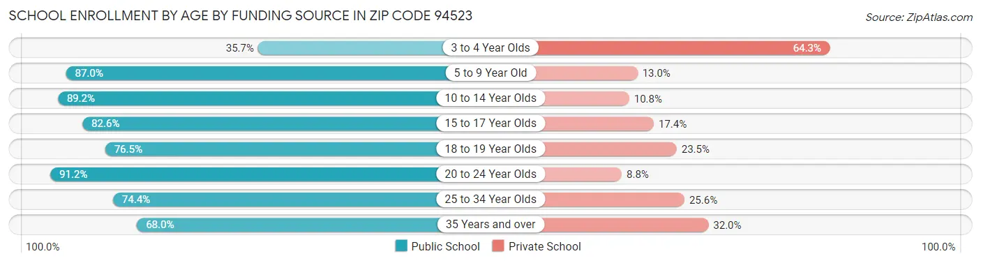 School Enrollment by Age by Funding Source in Zip Code 94523