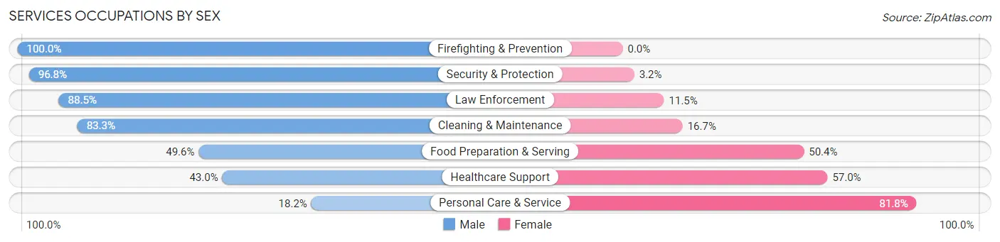 Services Occupations by Sex in Zip Code 94523