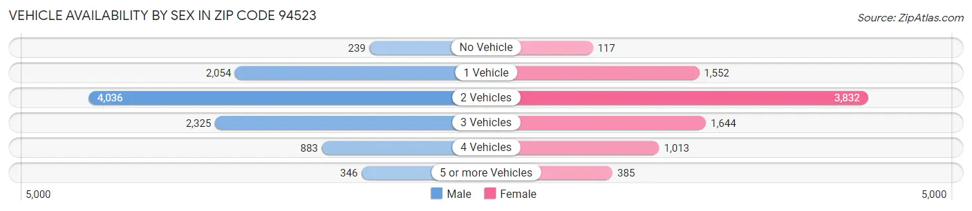 Vehicle Availability by Sex in Zip Code 94523