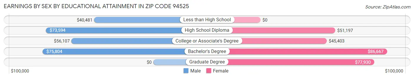 Earnings by Sex by Educational Attainment in Zip Code 94525