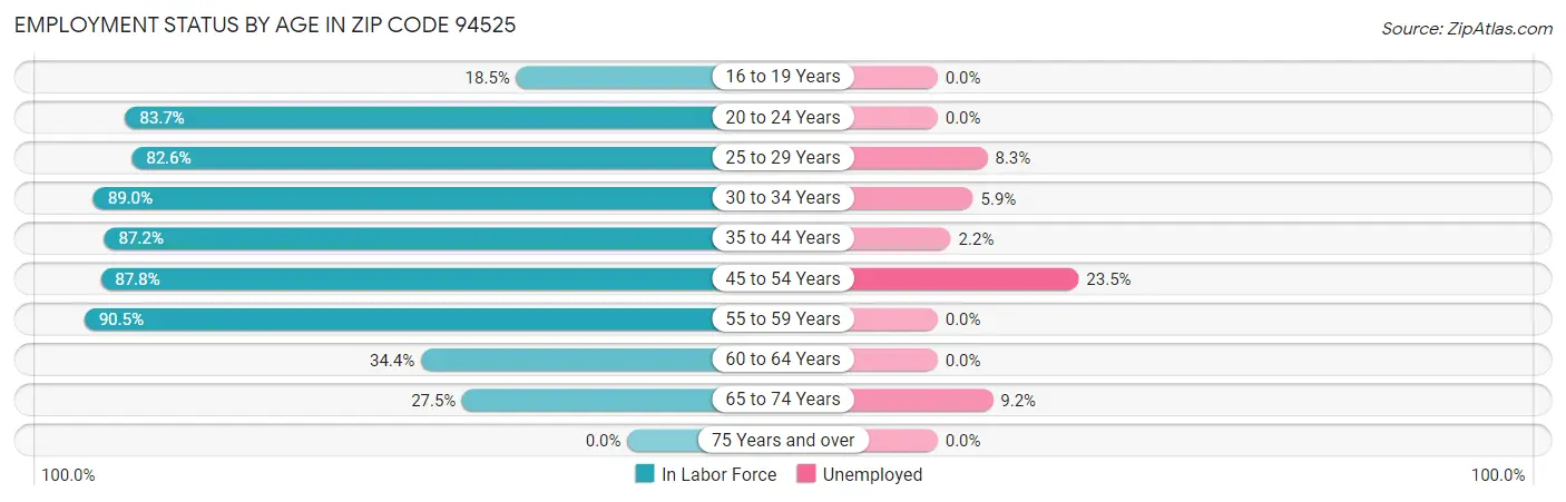 Employment Status by Age in Zip Code 94525