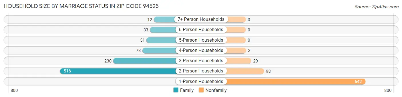 Household Size by Marriage Status in Zip Code 94525