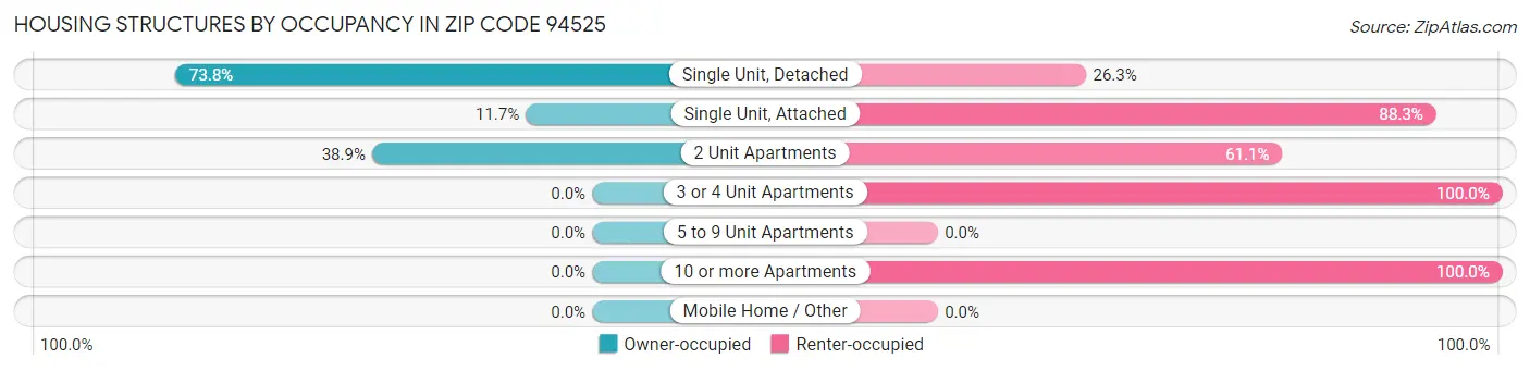 Housing Structures by Occupancy in Zip Code 94525