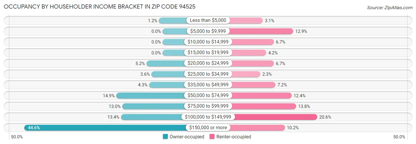 Occupancy by Householder Income Bracket in Zip Code 94525