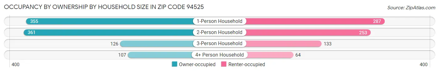 Occupancy by Ownership by Household Size in Zip Code 94525