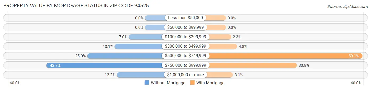 Property Value by Mortgage Status in Zip Code 94525