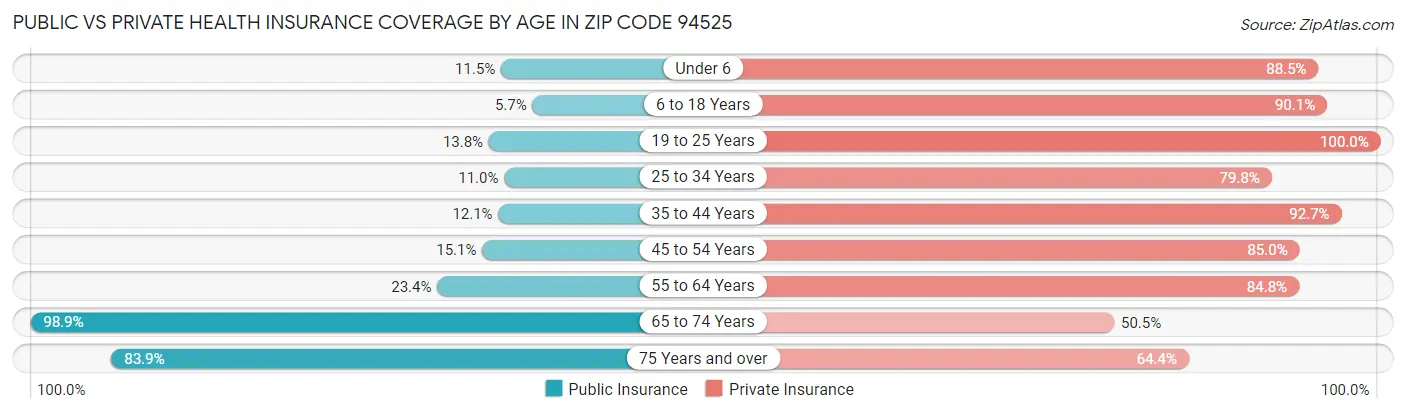 Public vs Private Health Insurance Coverage by Age in Zip Code 94525