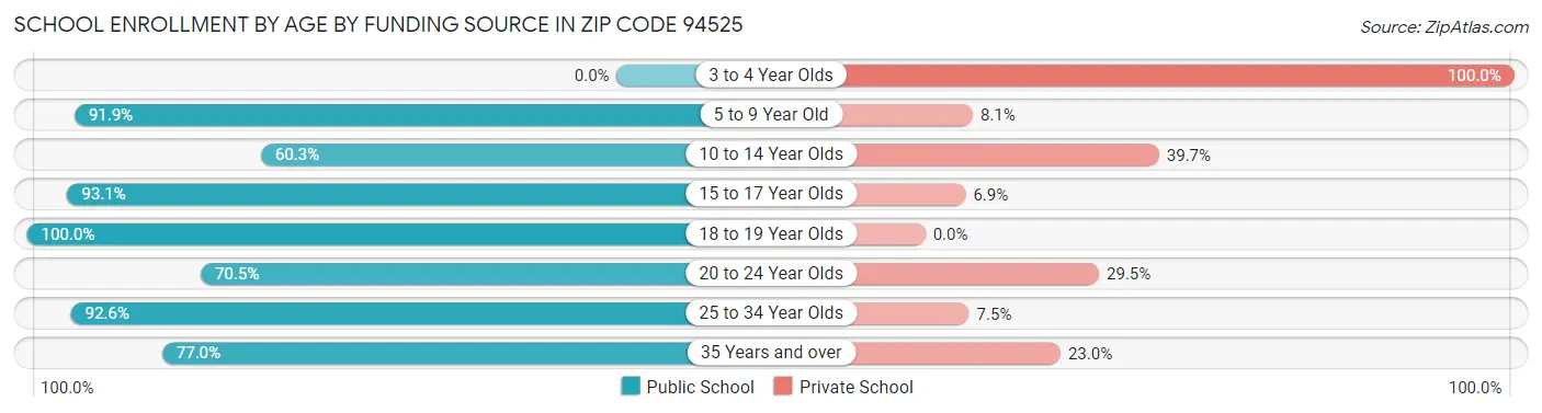 School Enrollment by Age by Funding Source in Zip Code 94525