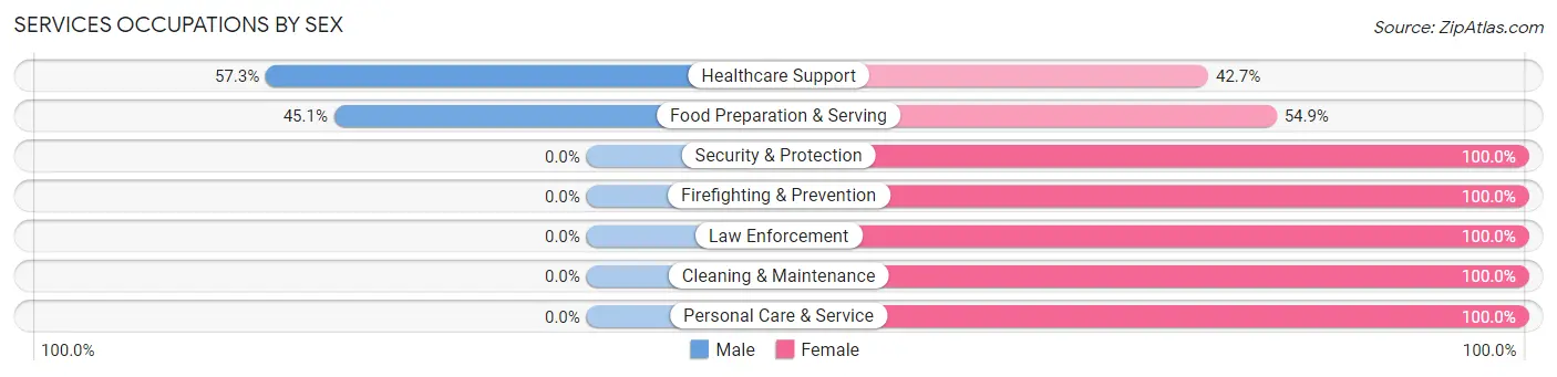 Services Occupations by Sex in Zip Code 94525