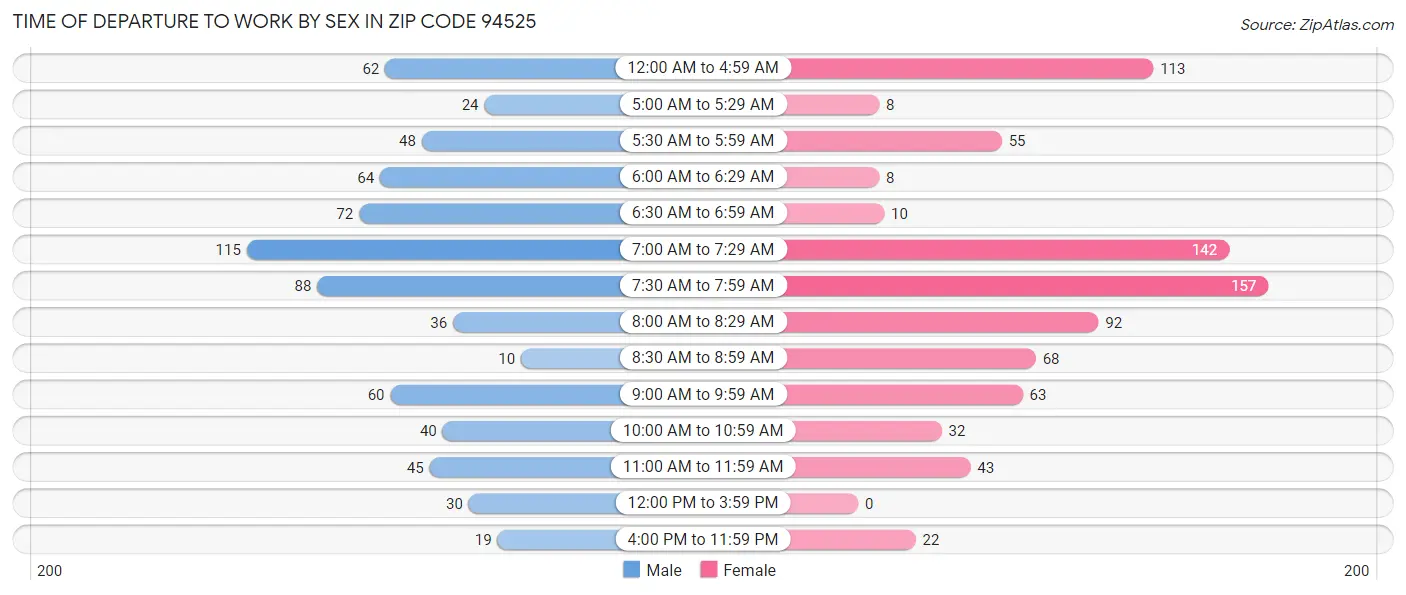 Time of Departure to Work by Sex in Zip Code 94525