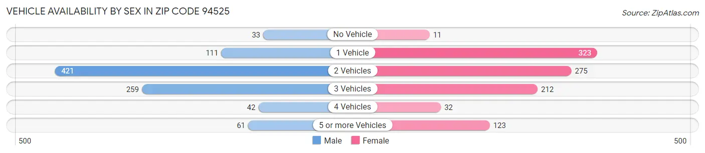 Vehicle Availability by Sex in Zip Code 94525