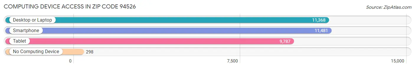 Computing Device Access in Zip Code 94526