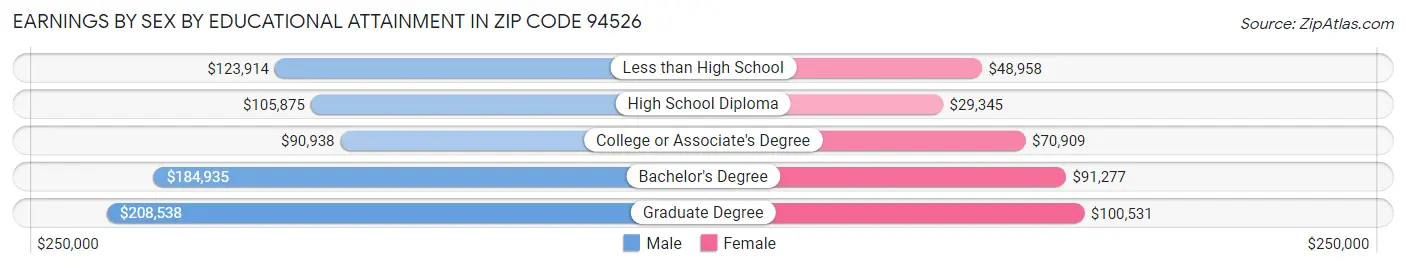 Earnings by Sex by Educational Attainment in Zip Code 94526