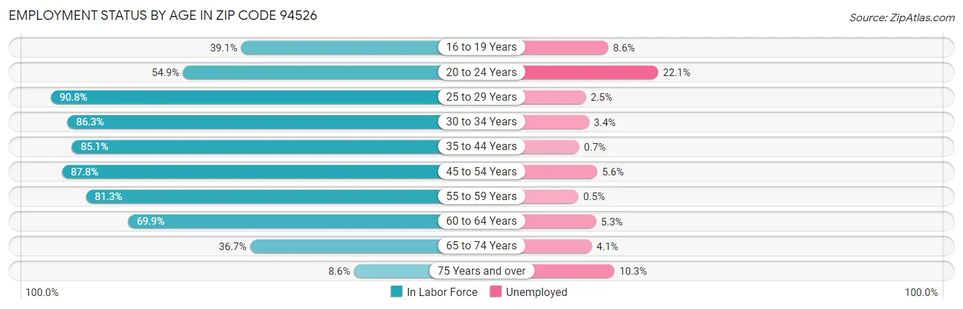 Employment Status by Age in Zip Code 94526