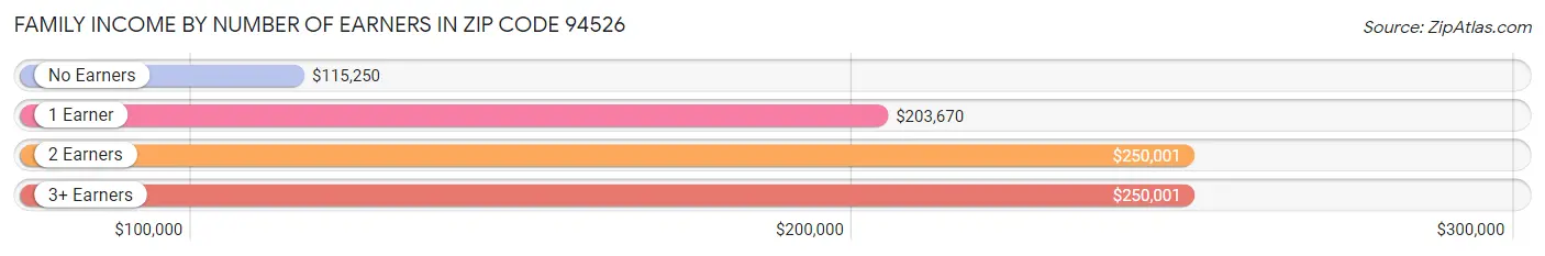 Family Income by Number of Earners in Zip Code 94526