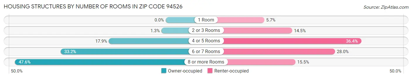 Housing Structures by Number of Rooms in Zip Code 94526