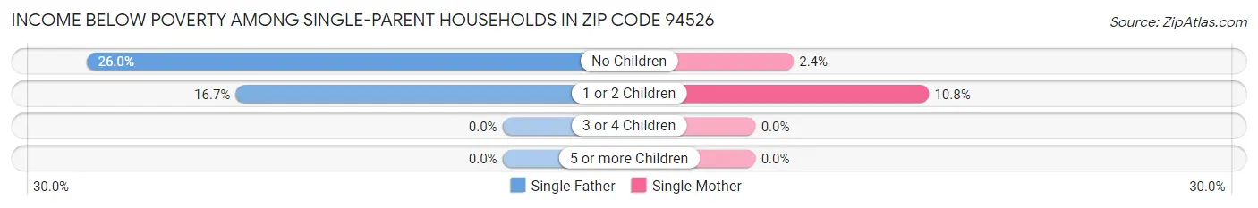 Income Below Poverty Among Single-Parent Households in Zip Code 94526
