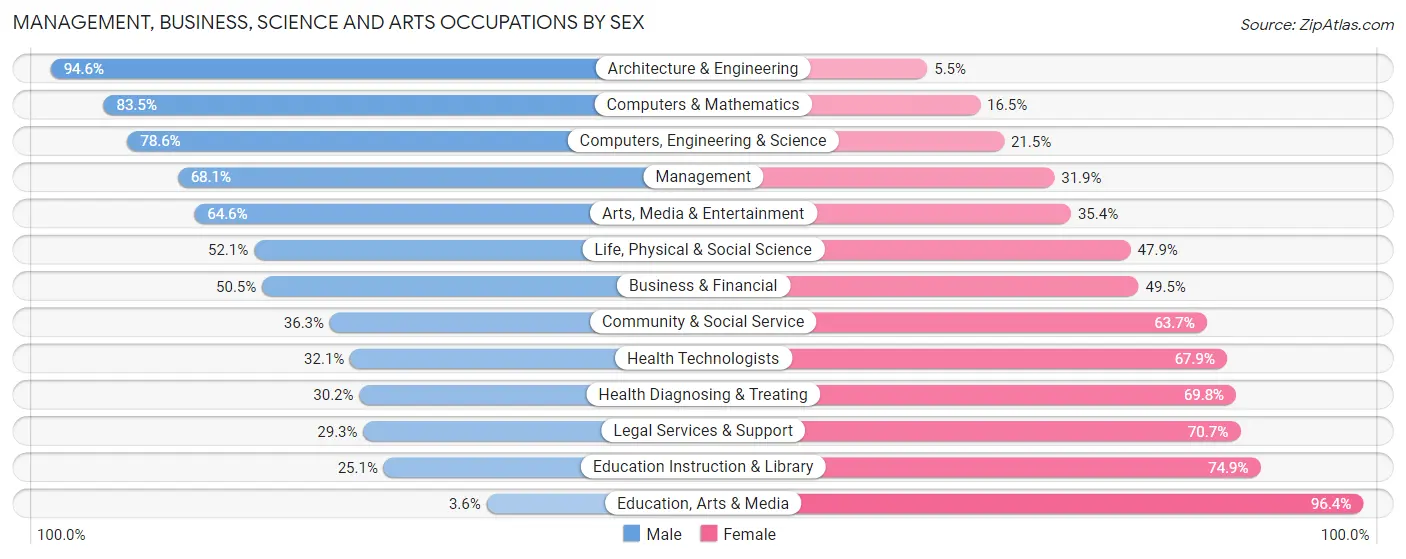 Management, Business, Science and Arts Occupations by Sex in Zip Code 94526