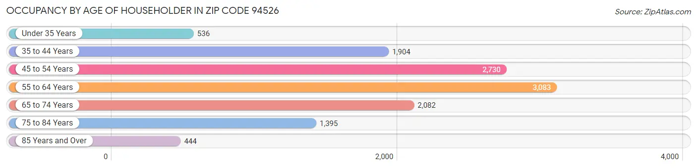 Occupancy by Age of Householder in Zip Code 94526