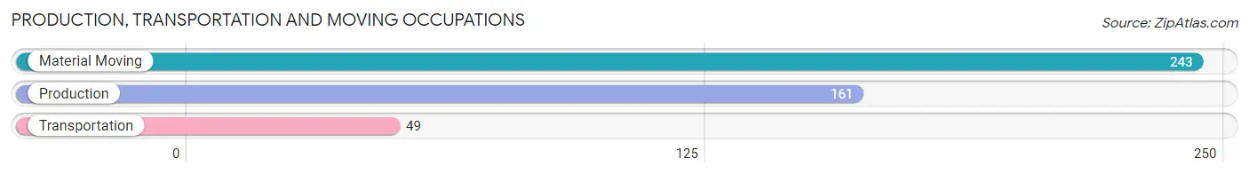 Production, Transportation and Moving Occupations in Zip Code 94526