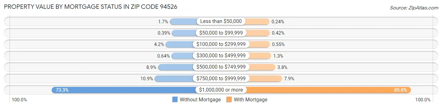 Property Value by Mortgage Status in Zip Code 94526