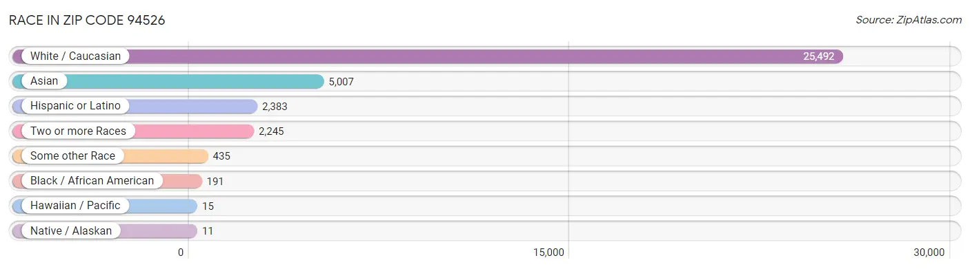 Race in Zip Code 94526