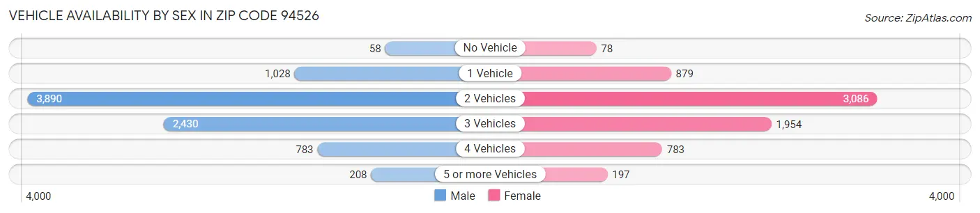 Vehicle Availability by Sex in Zip Code 94526