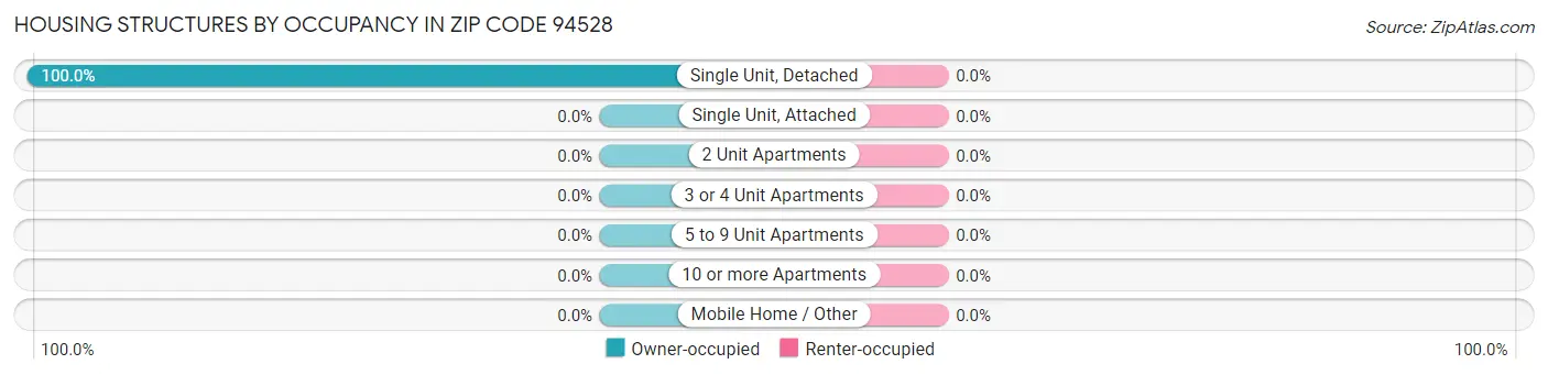 Housing Structures by Occupancy in Zip Code 94528