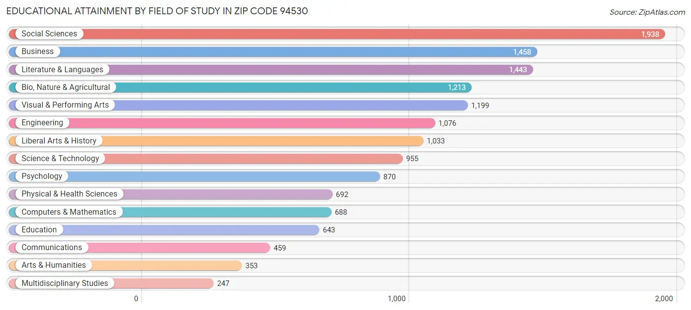 Educational Attainment by Field of Study in Zip Code 94530