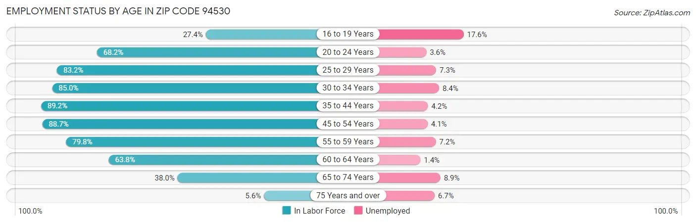 Employment Status by Age in Zip Code 94530