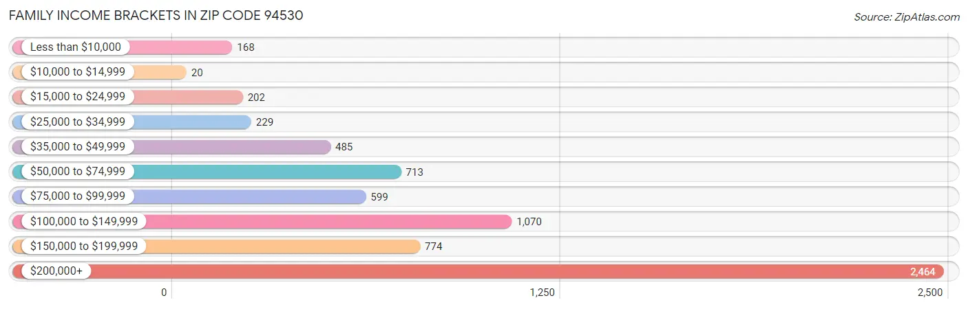 Family Income Brackets in Zip Code 94530