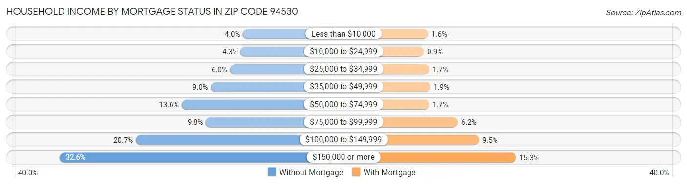 Household Income by Mortgage Status in Zip Code 94530