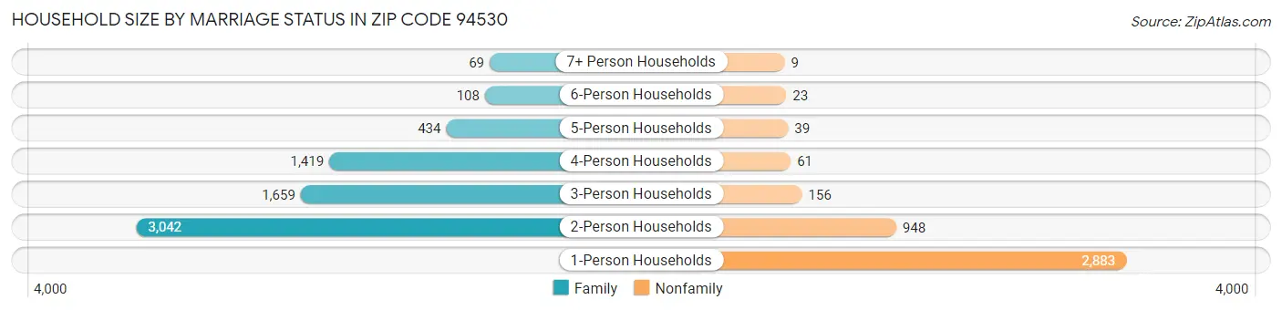 Household Size by Marriage Status in Zip Code 94530
