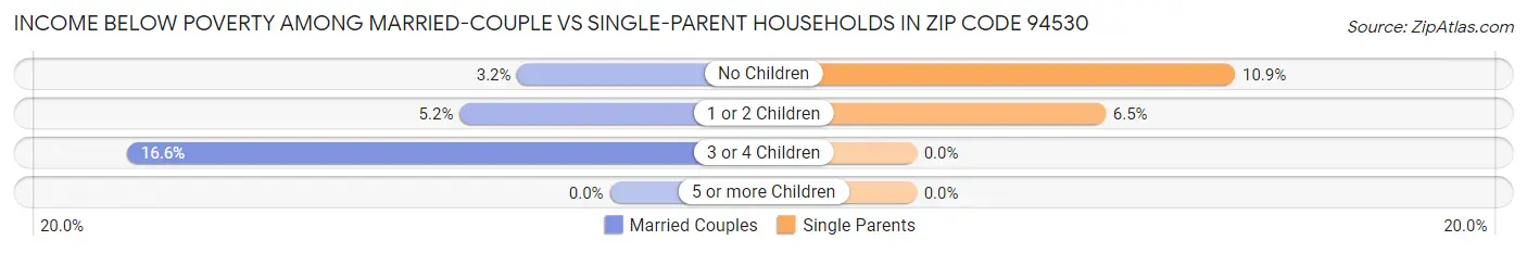 Income Below Poverty Among Married-Couple vs Single-Parent Households in Zip Code 94530