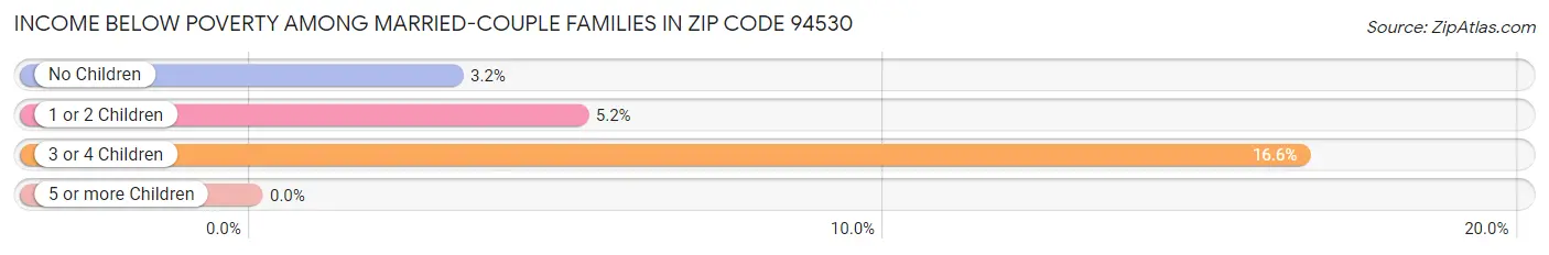 Income Below Poverty Among Married-Couple Families in Zip Code 94530