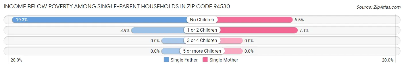 Income Below Poverty Among Single-Parent Households in Zip Code 94530